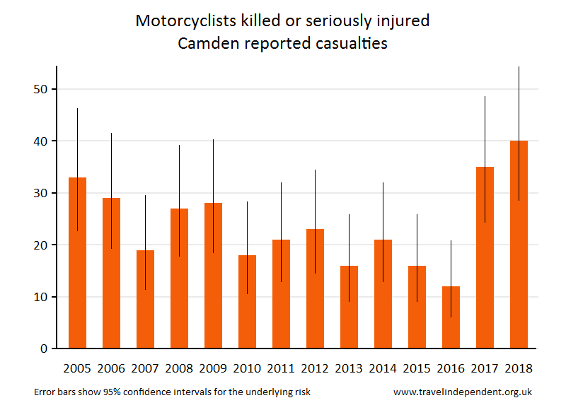 motorcyclist KSI casualties