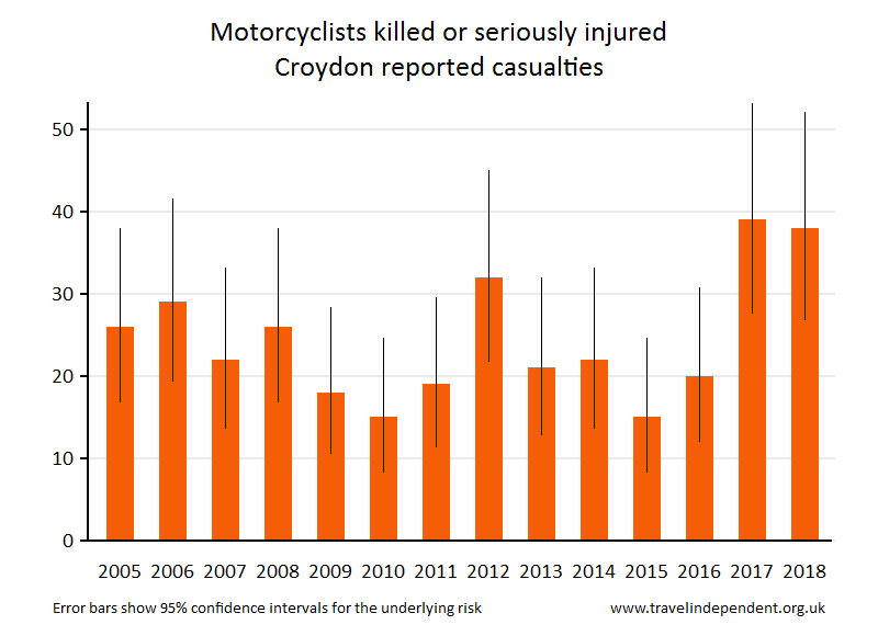 motorcyclist KSI casualties