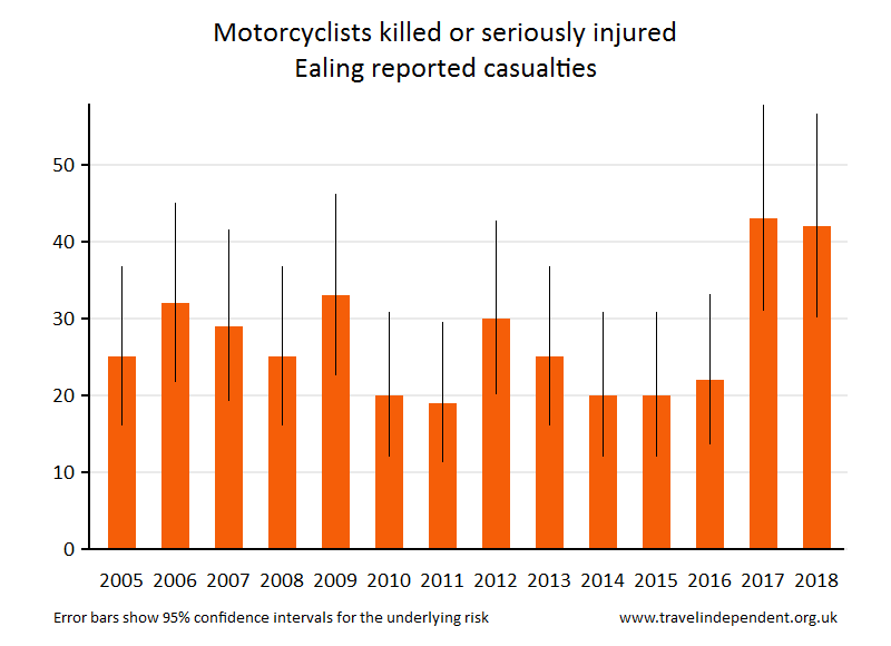 motorcyclist KSI casualties