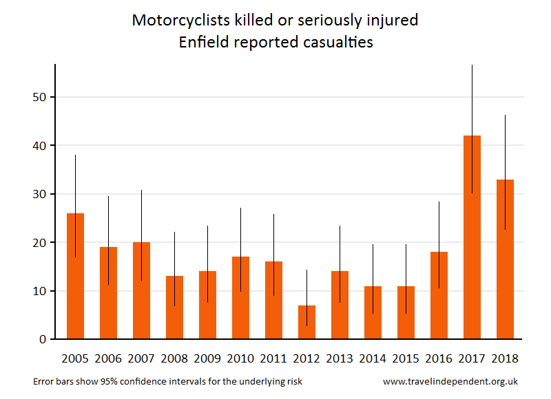 motorcyclist KSI casualties