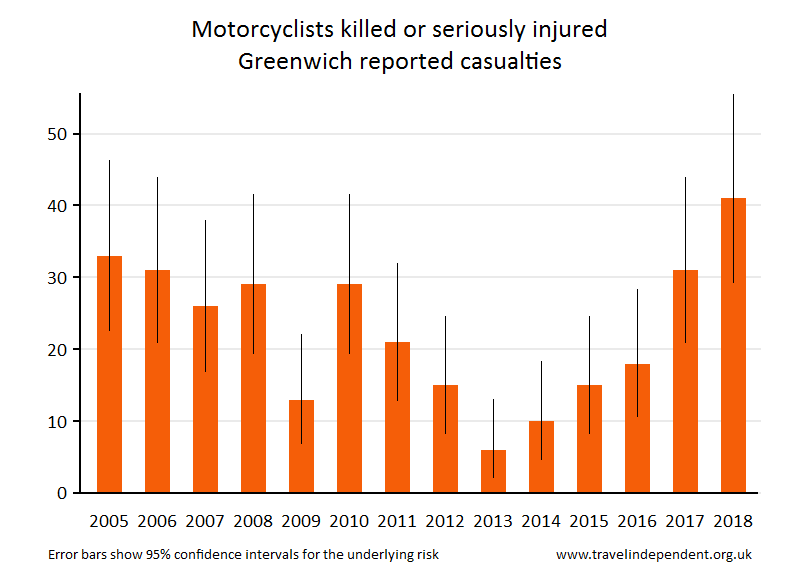 motorcyclist KSI casualties