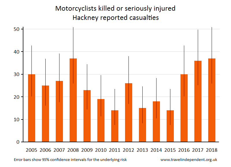 motorcyclist KSI casualties