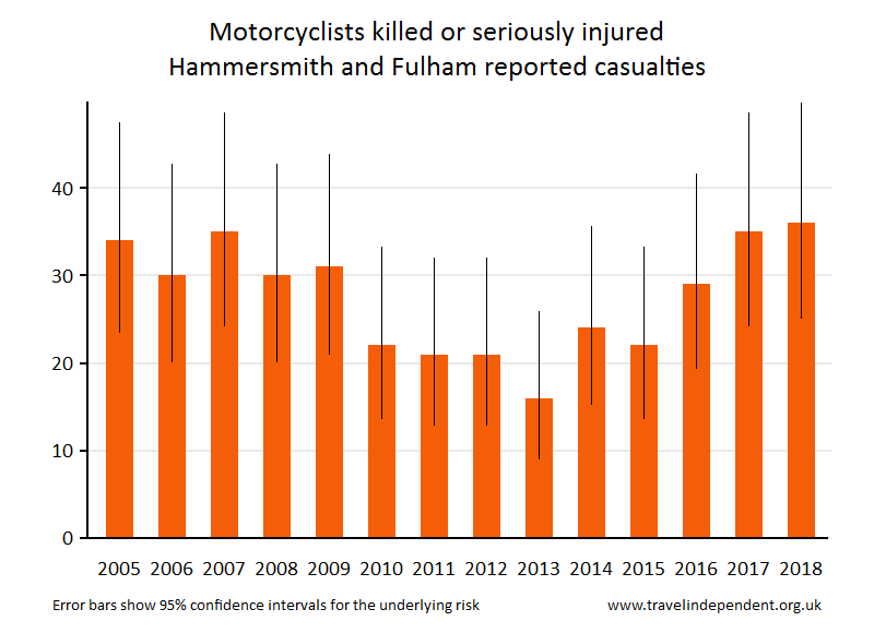 motorcyclist KSI casualties