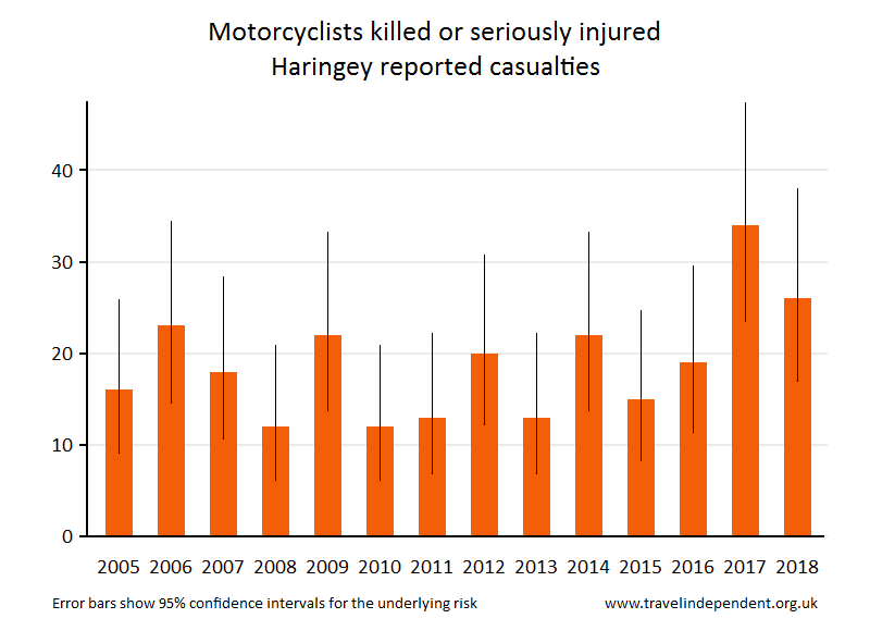 motorcyclist KSI casualties