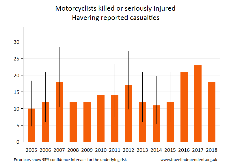 motorcyclist KSI casualties