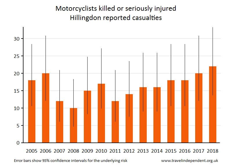 motorcyclist KSI casualties