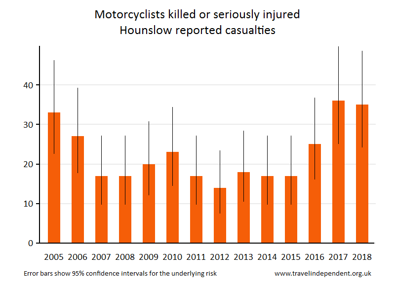 motorcyclist KSI casualties