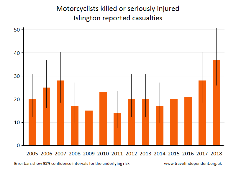 motorcyclist KSI casualties