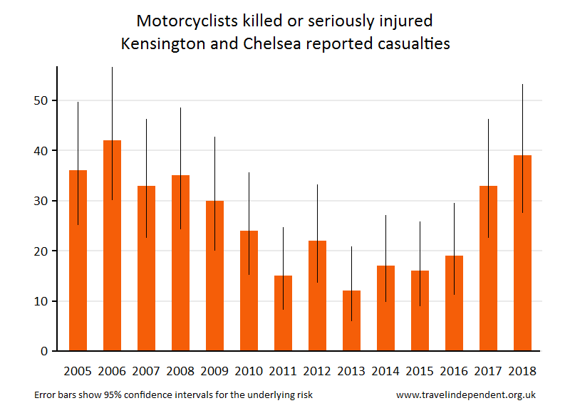 motorcyclist KSI casualties