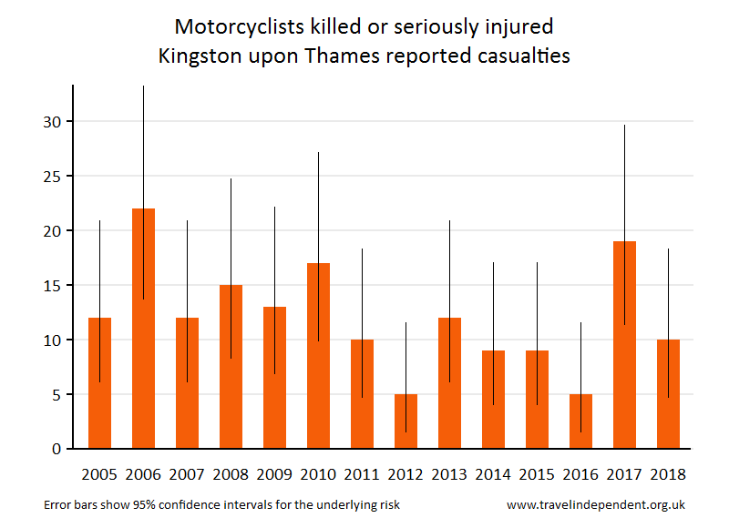 motorcyclist KSI casualties