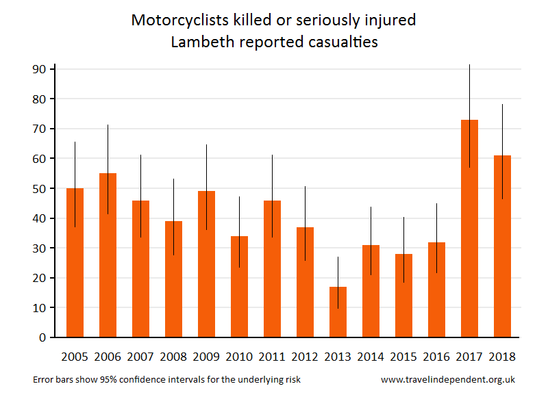 motorcyclist KSI casualties