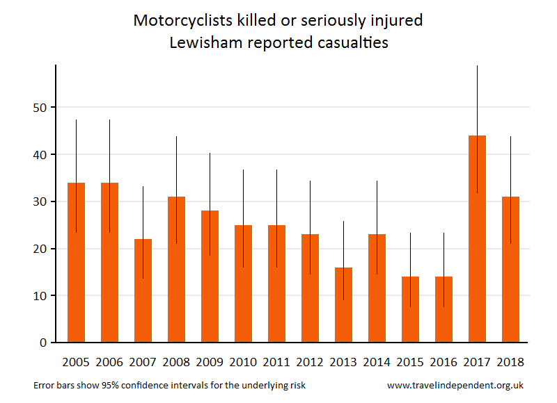 motorcyclist KSI casualties