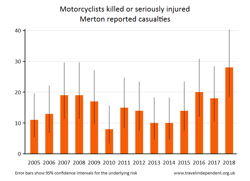 motorcyclist KSI casualties