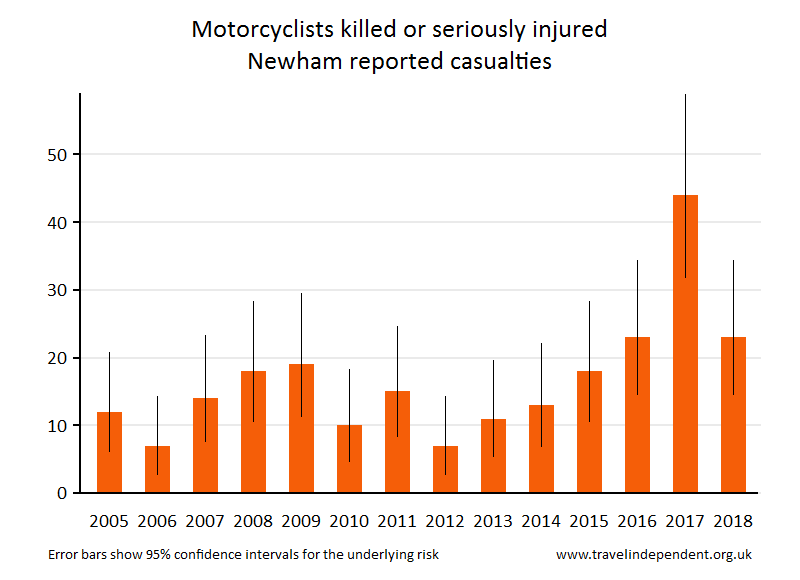 motorcyclist KSI casualties