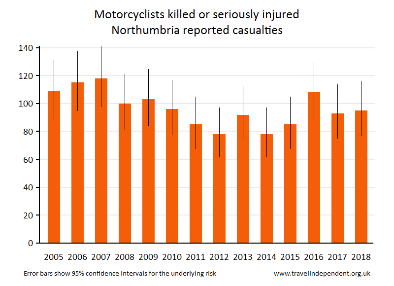 motorcyclist KSI casualties