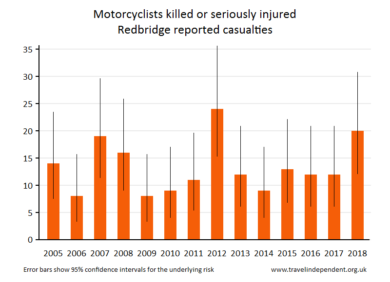 motorcyclist KSI casualties