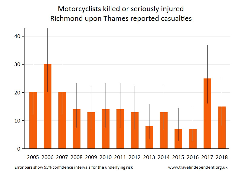 motorcyclist KSI casualties