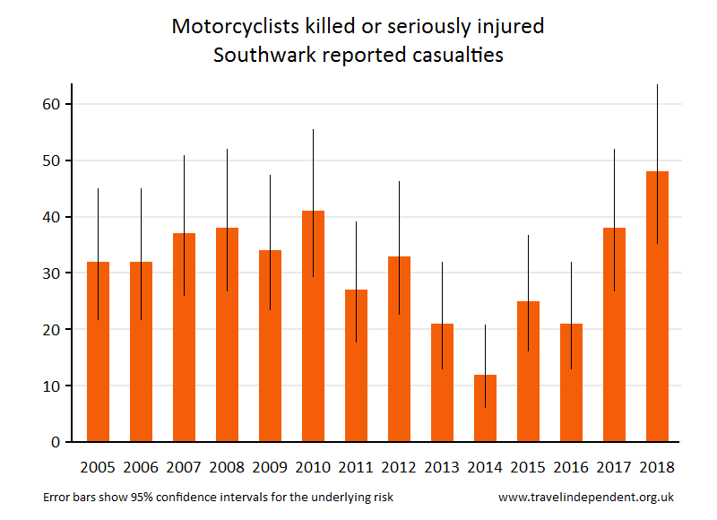 motorcyclist KSI casualties