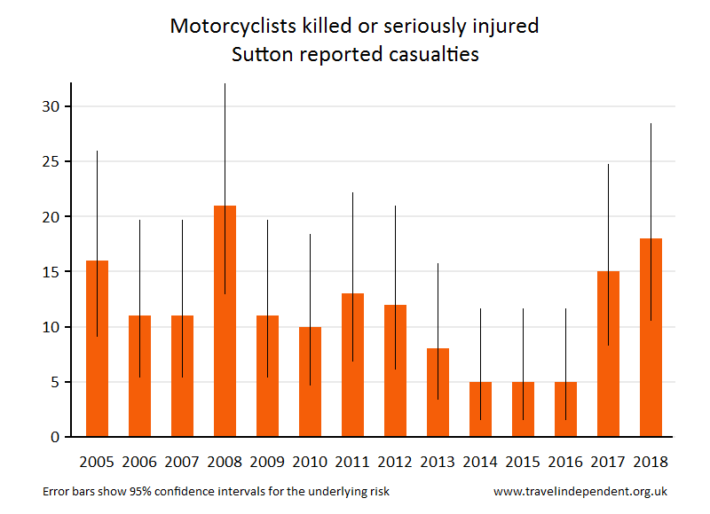 motorcyclist KSI casualties