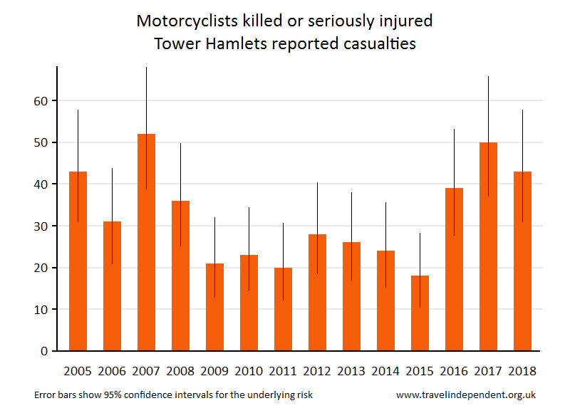 motorcyclist KSI casualties