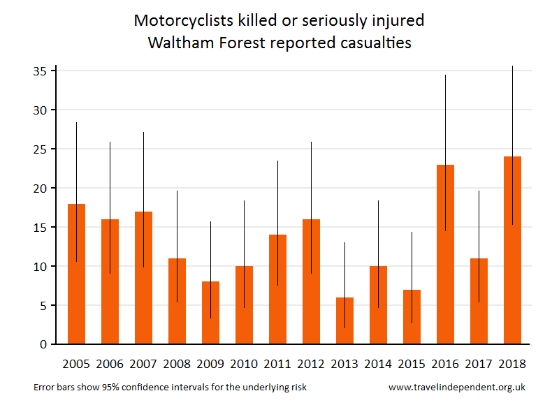 motorcyclist KSI casualties