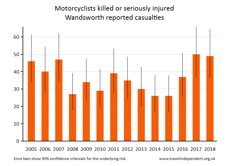 motorcyclist KSI casualties