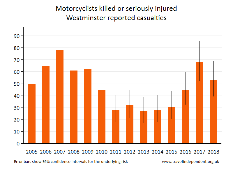 motorcyclist KSI casualties