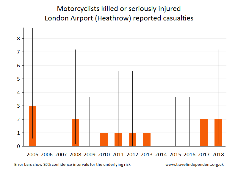 motorcyclist KSI casualties