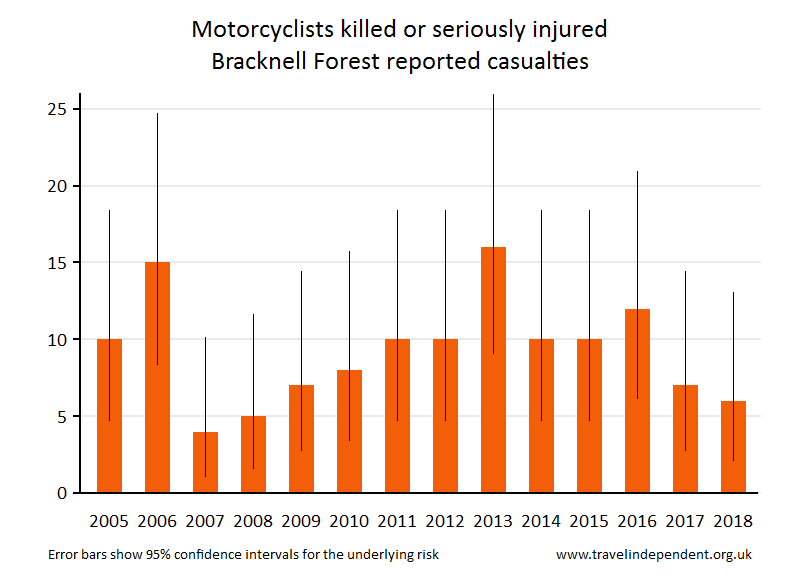 motorcyclist KSI casualties