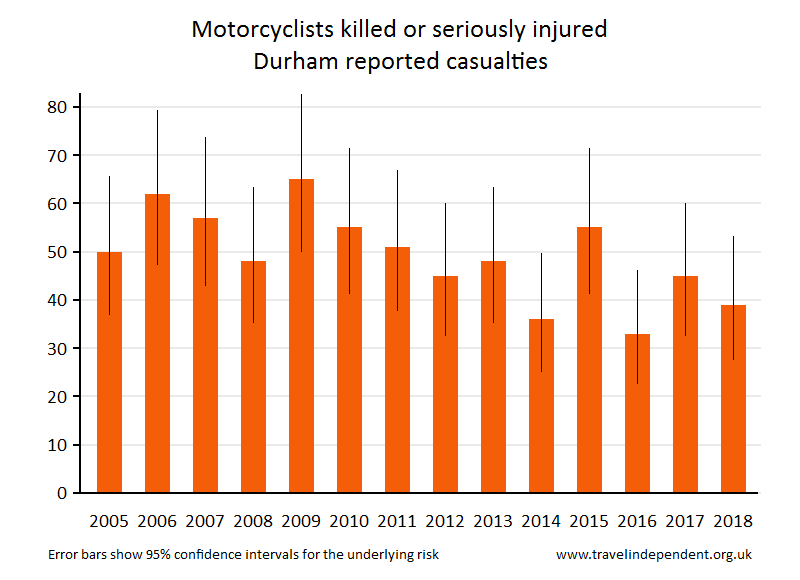 motorcyclist KSI casualties