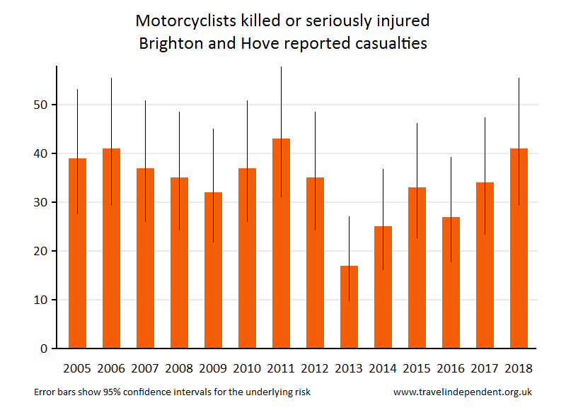 motorcyclist KSI casualties