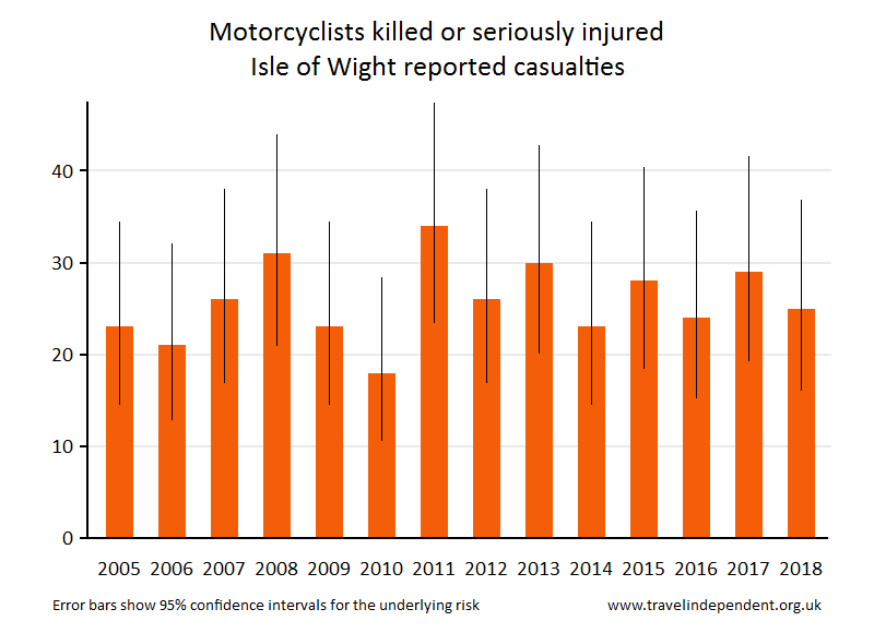 motorcyclist KSI casualties