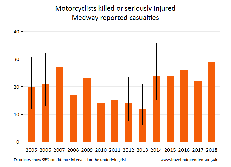 motorcyclist KSI casualties