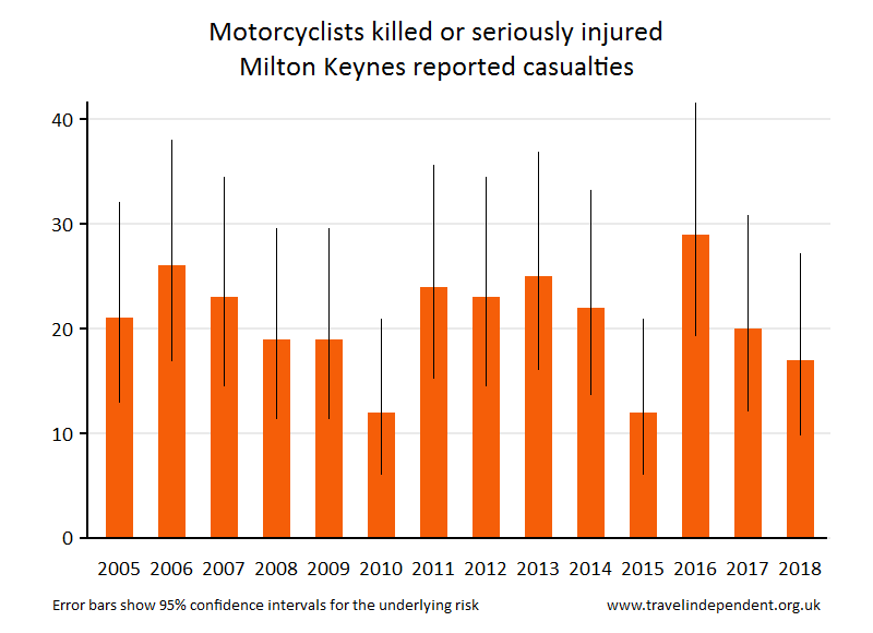 motorcyclist KSI casualties