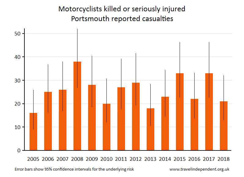 motorcyclist KSI casualties