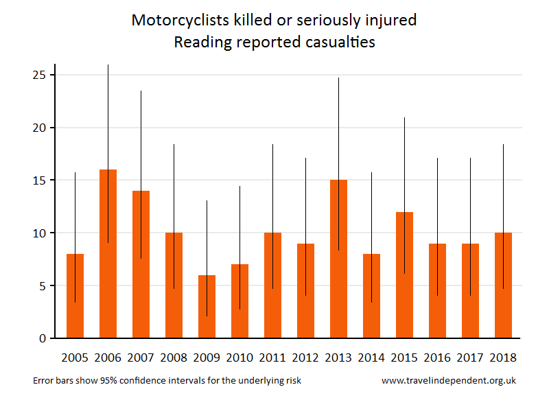 motorcyclist KSI casualties