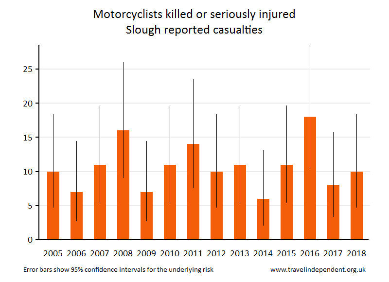 motorcyclist KSI casualties