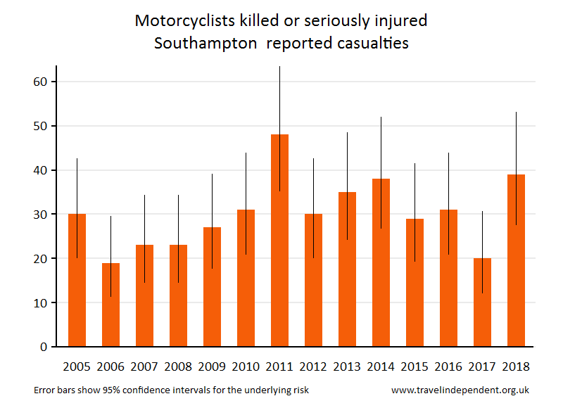 motorcyclist KSI casualties