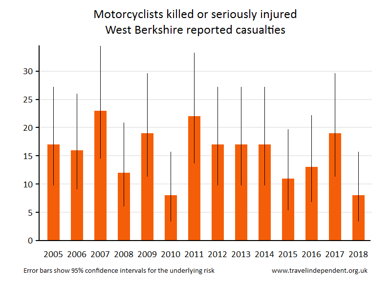 motorcyclist KSI casualties