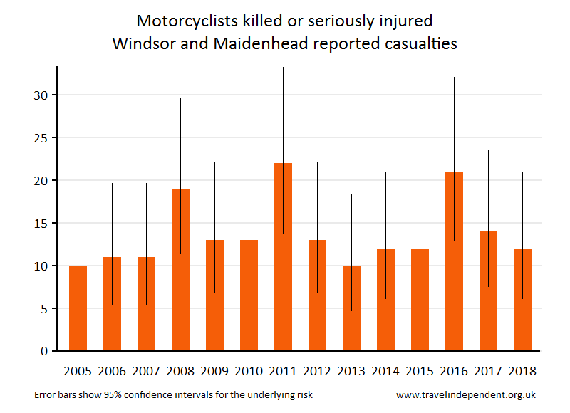 motorcyclist KSI casualties