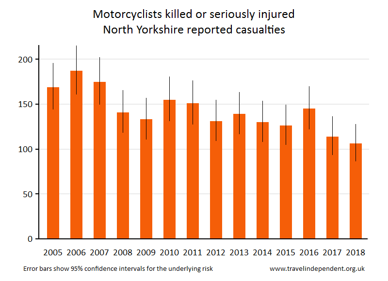 motorcyclist KSI casualties