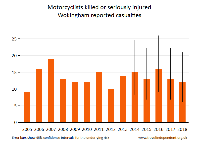 motorcyclist KSI casualties