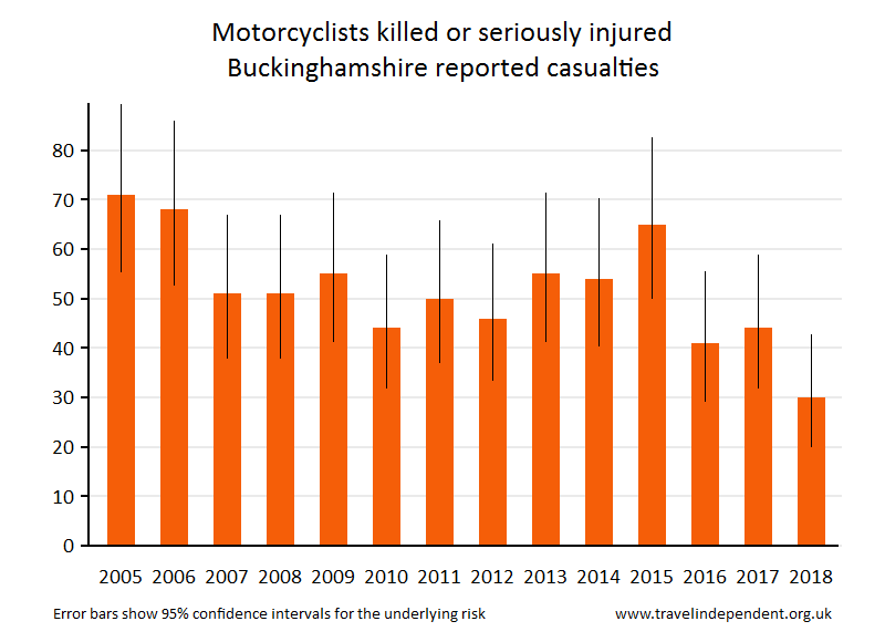 motorcyclist KSI casualties