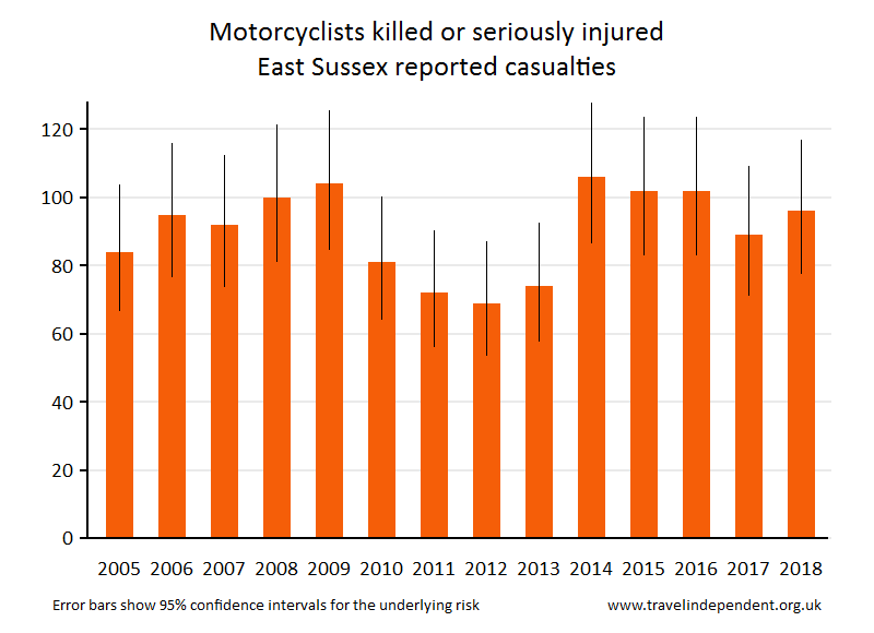 motorcyclist KSI casualties