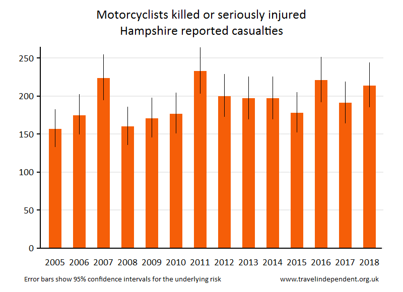 motorcyclist KSI casualties