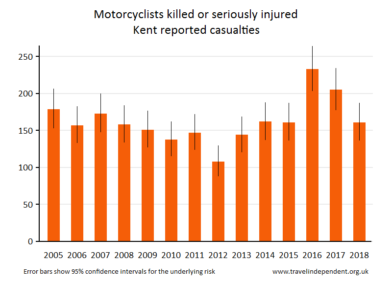 motorcyclist KSI casualties