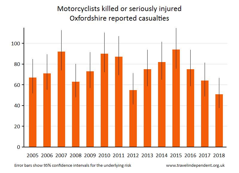 motorcyclist KSI casualties