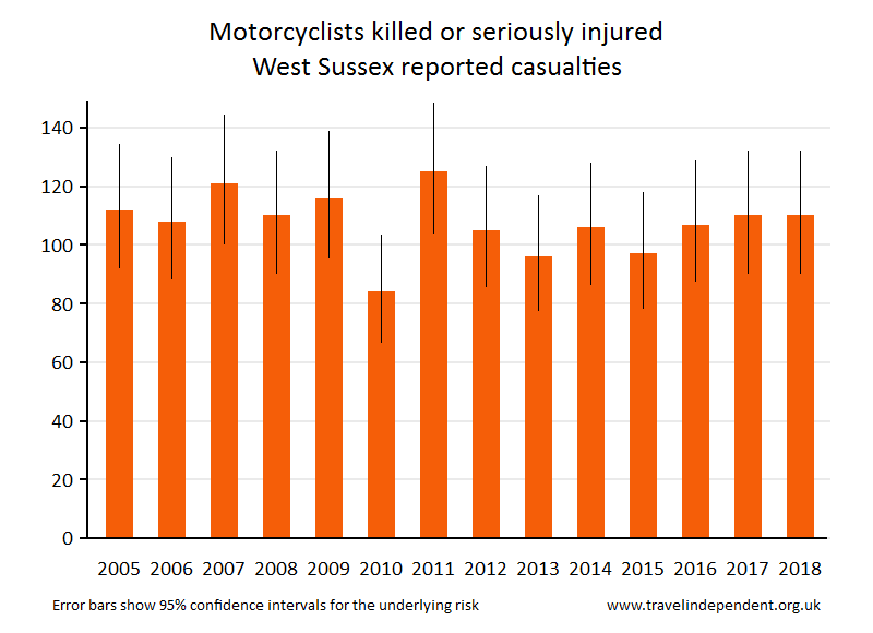 motorcyclist KSI casualties