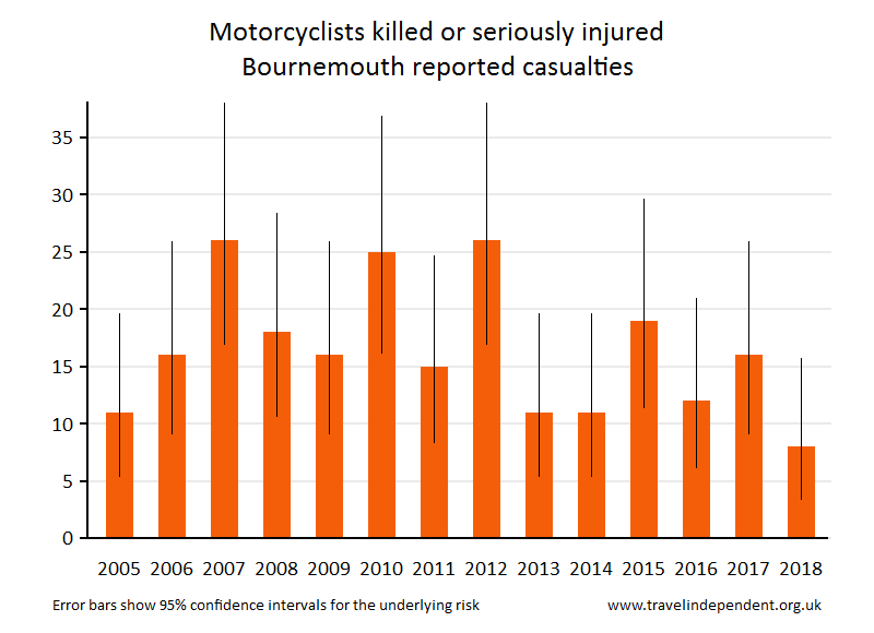 motorcyclist KSI casualties