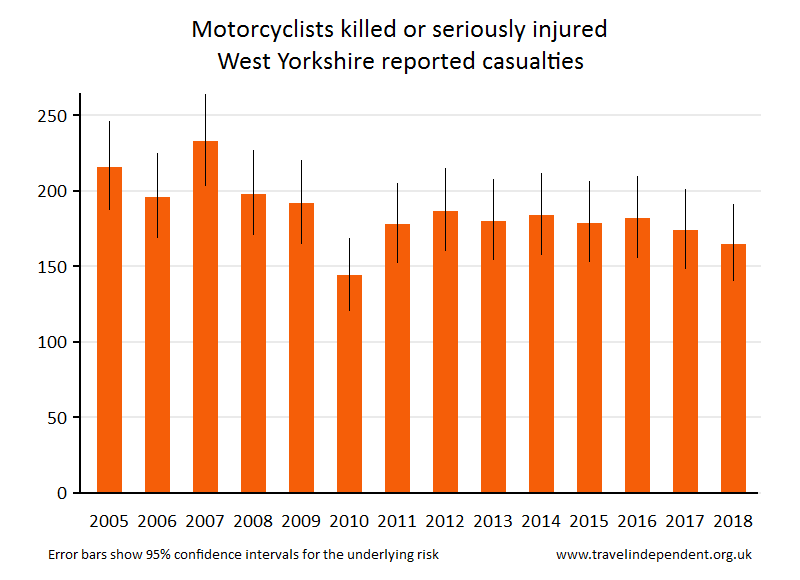 motorcyclist KSI casualties